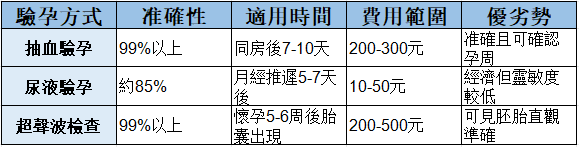 深圳抽血驗孕多少錢？了解完整的驗孕過程和費用