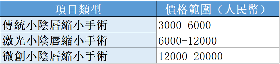 小陰唇縮小手術多少錢?深圳私密整形醫院公布2025年價格表