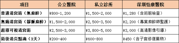 藥流失敗二次清宮幾錢？深圳墮胎手術價目表2025