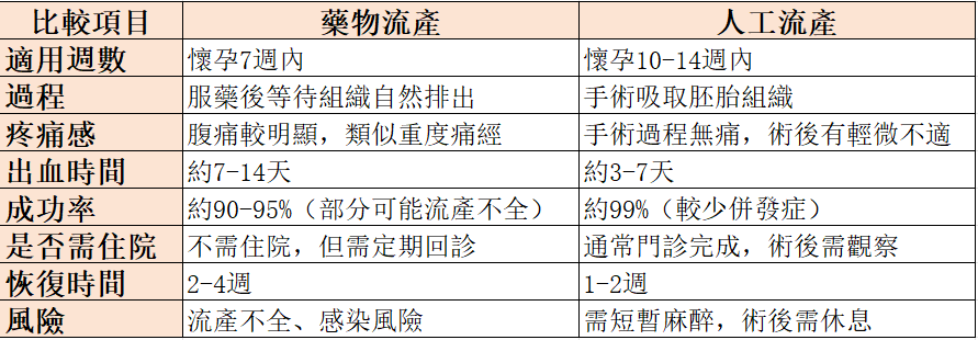 藥物流產與人工流產的區別，哪種更適合你?